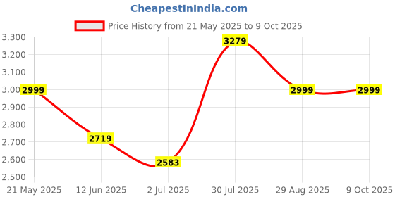 amazon.in Exercise Balance Ball with Resistance Bands, 47 cm Half-Dome Stability Ball, Non-Slip Base, Pump Included Price History Graph from 21 May 2025 to 9 Oct 2025
