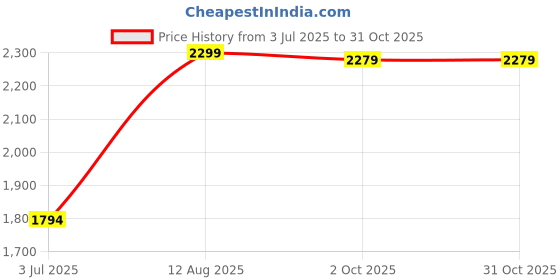 amazon.in Exercise Ball Set, Peanut and Donut Yoga Ball with Pump, Anti-Burst for Labour, Physical Therapy, Core Strength, Home Fitness Price History Graph from 3 Jul 2025 to 30 Oct 2025