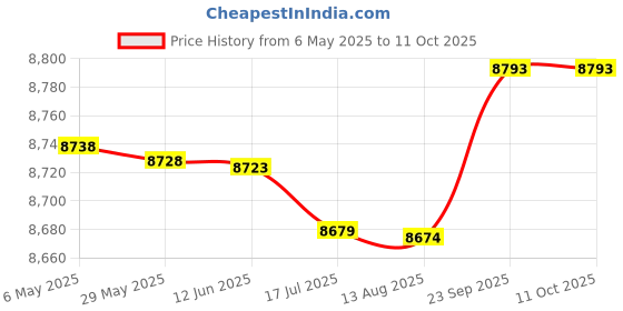 amazon.in Exercise Bike, Fitness Stepper, Mini Household Digital Display Workout Equipment for Workout Space Saving Exercise Price History Graph from 6 May 2025 to 11 Oct 2025