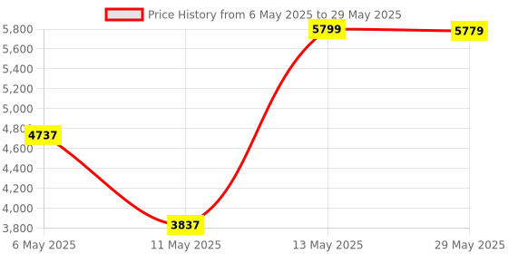 amazon.in kobo Exercise Bike with Adjustable Resistance | Compact Fitness Cycle for Home Workouts | LCD Display for Tracking Calories & Speed kobo Price History Graph from 6 May 2025 to 29 May 2025