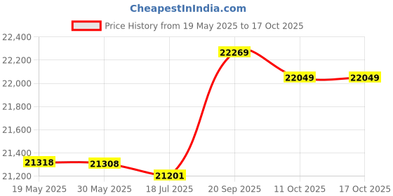 amazon.in Exercise Bikes Portable Foot Pedal Exerciser Upper&Lower Limb Exercise Pedals Physical Therapy Leg Exerciser Stationary Under Desk Exercise Equipment for Arm/Leg/Foot Price History Graph from 19 May 2025 to 16 Oct 2025