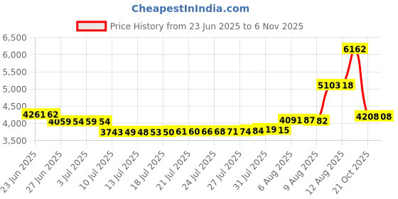 amazon.in Exercise Cards BODYWEIGHT - Home Gym Workout Personal Trainer Fitness Program Tones Core Ab Legs Glutes Chest Biceps Total Upper Body Workouts Calisthenics Training Routine Price History Graph from 23 Jun 2025 to 6 Nov 2025
