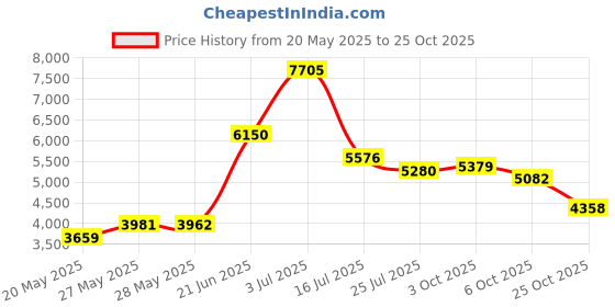 amazon.in Exercise Mat Bag by Black Mountain Products, Large Price History Graph from 20 May 2025 to 25 Oct 2025