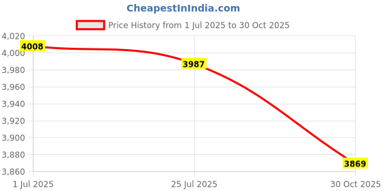 amazon.in Exercise Mat, Tile Carpet Protection Noise Reduction Waterproof High Density Rubber Sports Floor Covering for Indoor Protective(Black and White) Price History Graph from 1 Jul 2025 to 30 Oct 2025