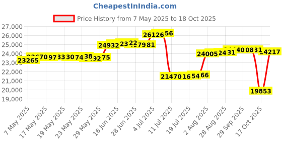 amazon.in marshal fitness Exercise Mini Stepper Abs Toner Workout Resistance Bands (With Rope) marshal fitness Price History Graph from 7 May 2025 to 18 Oct 2025