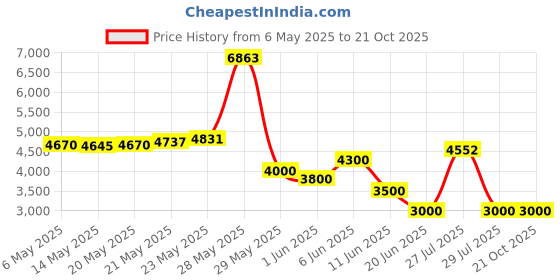 amazon.in Exergen Thermometer Temporal Scanner 1 thermometer Price History Graph from 6 May 2025 to 19 Oct 2025