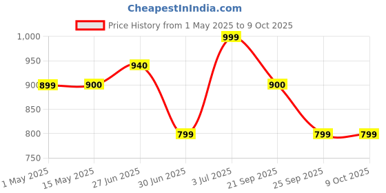 amazon.in exergy 101 Strung Badminton Racket for Beginners and Intermediate Players - 82g, 28 lbs Tension, Pre-Strung with Full Cover, Black exergy Price History Graph from 1 May 2025 to 8 Oct 2025