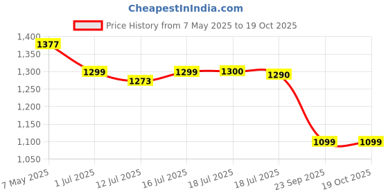 amazon.in Exergy Hurricane Badminton Racket - Lightweight 77g, 32 lbs String Tension, Japanese Graphite, Stiff Flex, G6 Grip, Pre-Strung Racquet with Full Cover - Ideal for Intermediate Players, Neon Yellow Price History Graph from 7 May 2025 to 19 Oct 2025