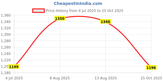 amazon.in Exergy Katana Strung Badminton Racket - Japanese Graphite, Flexible Shaft, 82g, 32lbs String Tension, G6 Grip Size, Pre-Strung Racquet with Full Cover - Ideal for Intermediate Players, Black exergy Price History Graph from 4 Jul 2025 to 25 Oct 2025