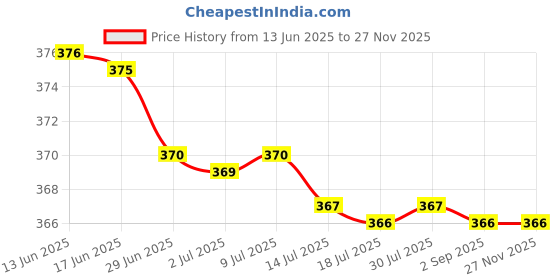 amazon.in Exfoliating Back Scrubber for Shower & Exfoliating Bath Glove & Shower Loofah Sponge Set, Long Bath Body Brush for Women Men, Back Scrubber for Deep Clean & Invigorate Skin - 1 Set (Assorted Colour) Price History Graph from 13 Jun 2025 to 26 Nov 2025