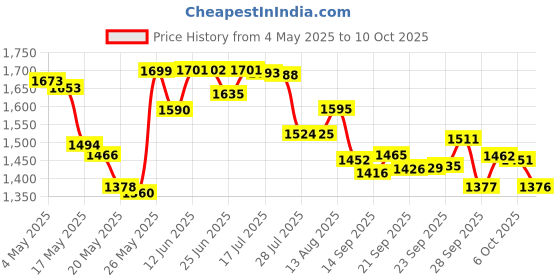 amazon.in Exfoliating Glove (Pink), Made with 100% viscose, a biodegradable fibre exfoliating body glove is reusable, gentle and suitable for sensitive skin. Price History Graph from 4 May 2025 to 10 Oct 2025