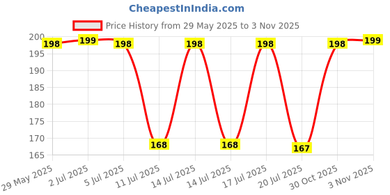 amazon.in Exfoliating Gloves, 3 Pack Shower Scrub Gloves Deep Body Bath Mitt for Men Women Dead Skin Remover Body Scrubber Spa Brush Massage Soap Exfoliator (Black) Price History Graph from 29 May 2025 to 3 Nov 2025