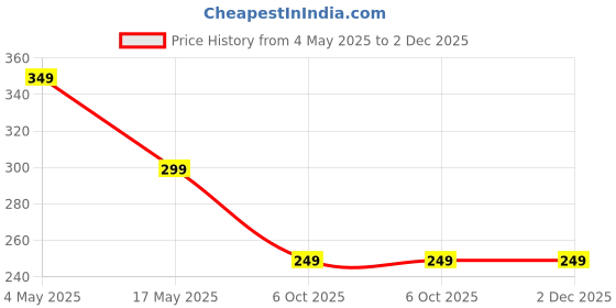 amazon.in Exfoliating Gloves for Body Cleansing and Scrubbing, Bath Gloves Tan Removal-made of Natural Fibre, Gentle on the Skin, Sustainable, With 100% Natural Stone Jade Roller & Gau Sha Stone-Multi Price History Graph from 4 May 2025 to 1 Dec 2025