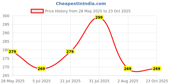 amazon.in Exfoliating Gloves for Dead Skin by AZAH 2 in 1 Body Dead Skin Remover & Tan Removal for Smooth Clear Skin Price History Graph from 28 May 2025 to 23 Oct 2025