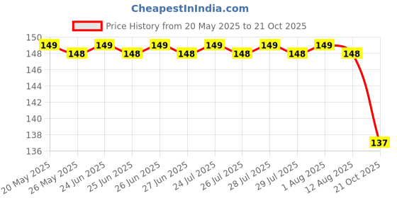 amazon.in Exfoliating Gloves Korean Exfoliating Mitts Scrubbing Gloves for Body Bath Shower Spa,Deep Shower Mitt Body Scrubbing Gloves for Men and Women Cleanse Dead or Dry Skin (1) Price History Graph from 20 May 2025 to 21 Oct 2025