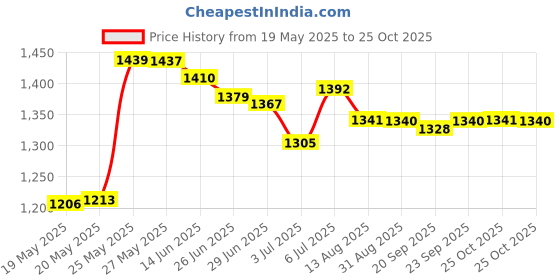 amazon.in Exfoliating Washcloth (3 Pack), Shower Cloth for Body and Face Exfoliator Scrubber, Two Sides Exfoliate Shower Rag Wash Cloths Nylon Cotton Loofah Sponge Scrub Towel estropajos para el cuerpo Price History Graph from 19 May 2025 to 25 Oct 2025