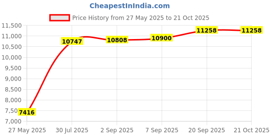 amazon.in EXGOOFIT 4-Port 10/100M PoE Extender IEEE802.3at (Power-in) to IEEE802.3af (Power-Out) for Ethernet/IP Camera/IP Telephone and Other Network Equipments Price History Graph from 27 May 2025 to 20 Oct 2025