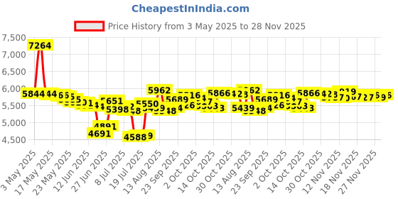 amazon.in ExHale - Homegrown CO2 for your indoor plants Price History Graph from 3 May 2025 to 28 Nov 2025