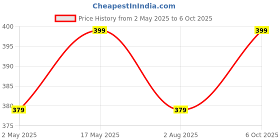 amazon.in Exhaust Fan,Chimney Vent Pipe And Wall Air Vent Back Cover/Mosquito,Insects Net And Dust controller White (For 6 Inch Round Hole,Pack Of 2) Price History Graph from 2 May 2025 to 6 Oct 2025