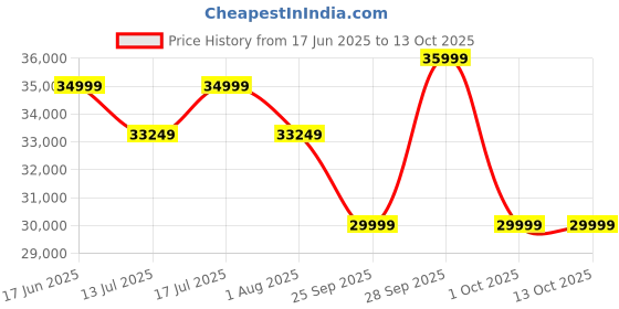 amazon.in Exicom 7.5 kW Smart Spin Air EV (Electric Vehicle) AC Charger| Control via App or RFID Key | Amazon Alexa Enabled | OCPP | Bluetooth, 4G & Wi-Fi connectivity | CE & ARAI Certified | IP-66 Price History Graph from 17 Jun 2025 to 13 Oct 2025