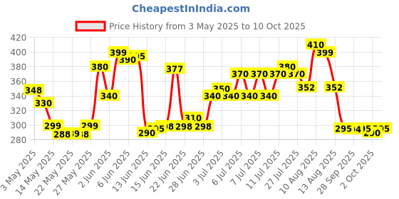 amazon.in EXIDE 10 Amp 12/24 Volt Solar Charge Controller exide Price History Graph from 3 May 2025 to 10 Oct 2025