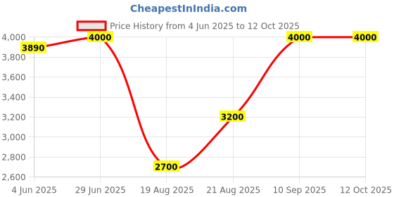 amazon.in Exide 100 Watt polycrystalline solar panel Price History Graph from 4 Jun 2025 to 11 Oct 2025