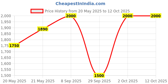 amazon.in Exide 12 Volt 12 Ah SMF UPS-Emergency Battery exide Price History Graph from 20 May 2025 to 12 Oct 2025