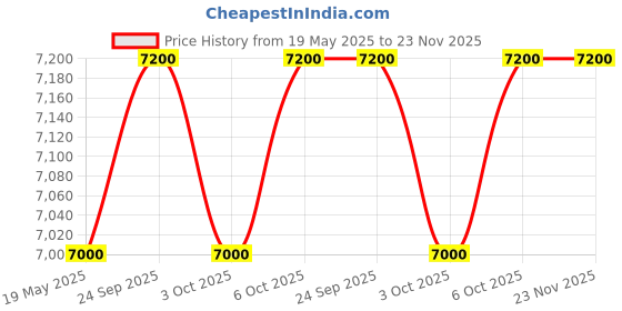 amazon.in Exide 12v 65AH PowerSafe Sealed Battery - UPS, Solar Price History Graph from 19 May 2025 to 23 Nov 2025