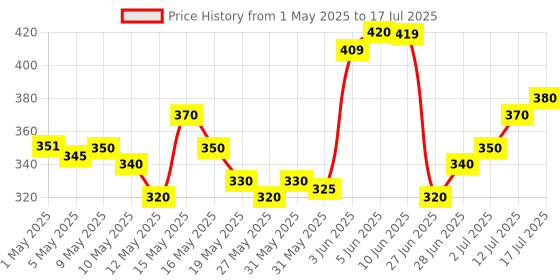 amazon.in Exide 12V/24V Auto PWM 10A Solar Charge Controller Battery-Charger exide Price History Graph from 1 May 2025 to 17 Jul 2025