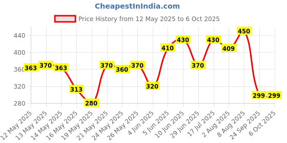 amazon.in EXIDE 6 Amp 12/24 Volt Solar Charge Controller exide Price History Graph from 12 May 2025 to 6 Oct 2025