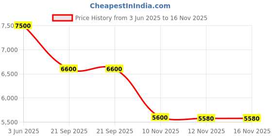 amazon.in Exide 850VA Home Inverter, Red Price History Graph from 3 Jun 2025 to 15 Nov 2025