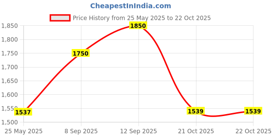 amazon.in Exide Battery in Red Colour, Xltz5 , 12 Volt Price History Graph from 25 May 2025 to 22 Oct 2025