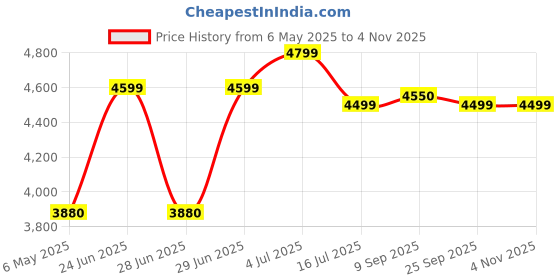 amazon.in EXIDE DRIVE 35Ah FEG0-DRIVE35L Car Battery 18 months warranty Price History Graph from 6 May 2025 to 2 Nov 2025