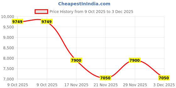 amazon.in EXIDE DRIVE 80Ah FEG0-DRIVE80R Car Battery 18 months warranty Price History Graph from 9 Oct 2025 to 3 Dec 2025