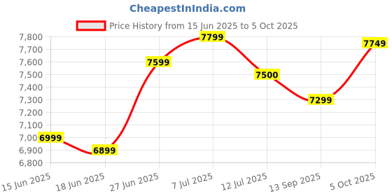 amazon.in EXIDE EKO FEK0-EKO60R 60Ah 3 Wheeler battery 24 Months Warranty Price History Graph from 15 Jun 2025 to 5 Oct 2025