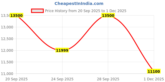 amazon.in EXIDE INVAMASTER IMST1000, 12V 100Ah Short Tubular Inverter Battery for Home and Office with Warranty - 60 Months (36 FOC+24Pro Rata) Price History Graph from 20 Sep 2025 to 1 Dec 2025
