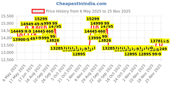 amazon.in EXIDE INVAMASTER IMTT1500, 12V 150Ah Tall Tubular Inverter Battery for Home and Office with Warranty - 60 Months (36 FOC+24Pro Rata) exide Price History Graph from 6 May 2025 to 25 Nov 2025