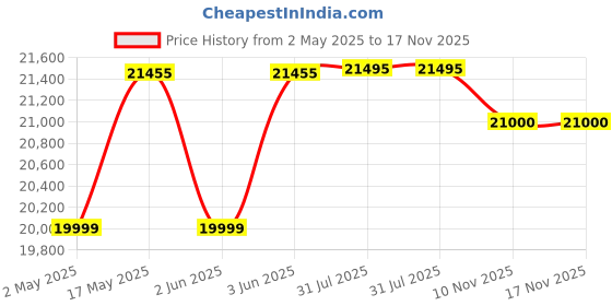 amazon.in EXIDE INVAMASTER IMTT2300, 12V 220Ah Tall Tubular Inverter Battery for Home and Office with Warranty - 60 Months (36 FOC+24Pro Rata) Price History Graph from 2 May 2025 to 17 Nov 2025