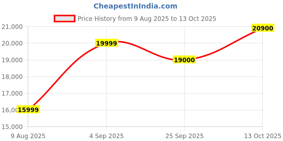 amazon.in EXIDE INVAMASTER IMTT2600, 12V 250Ah Tall Tubular Inverter Battery for Home and Office with Warranty - 60 Months (36 FOC+24Pro Rata) Price History Graph from 9 Aug 2025 to 13 Oct 2025