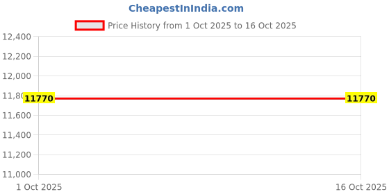 amazon.in EXIDE INVASMART ISTT1500 150Ah 12V Tall Tubular Inverter Battery | Ideal for Home, Office & Shops | Long Backup & Low Maintenance | Leak Resistant | 36 Months Warranty Price History Graph from 1 Oct 2025 to 15 Oct 2025