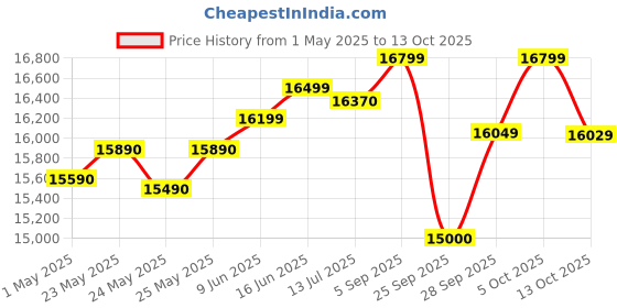 amazon.in EXIDE INVATUBULAR IT500, 12V 150Ah Tall Tubular Inverter Battery for Home and Office with Warranty - 66 Months (48 FOC+18Pro Rata) exide Price History Graph from 1 May 2025 to 13 Oct 2025