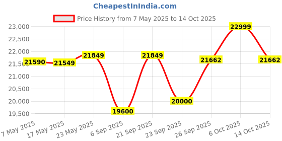 amazon.in EXIDE INVATUBULAR IT750, 12V 200Ah Tall Tubular Inverter Battery for Home and Office with Warranty - 66 Months (48 FOC+18Pro Rata) exide Price History Graph from 7 May 2025 to 14 Oct 2025