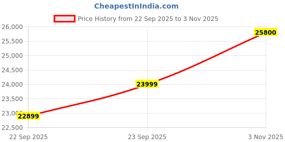 amazon.in EXIDE INVATUBULAR IT900, 12V 240Ah Tall Tubular Inverter Battery for Home and Office with Warranty - 66 Months (48 FOC+18Pro Rata) Price History Graph from 22 Sep 2025 to 3 Nov 2025