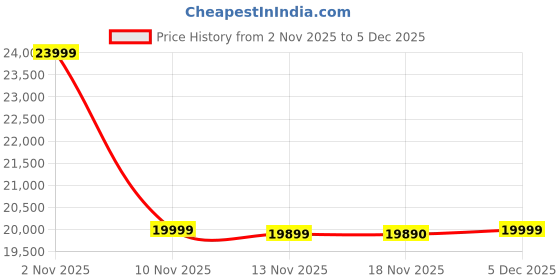 amazon.in EXIDE Inverter & Battery Combo (Exide Invamaster Inverter Battery IMTT1500 12V 150Ah Tubular Warranty - 60 Months with Exide Inverterz Star 12V 700VA Pure Sine Wave Warranty - 42 Months) Price History Graph from 2 Nov 2025 to 5 Dec 2025