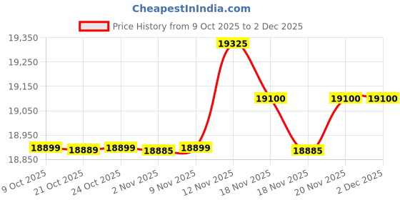 amazon.in Exide Inverter & Battery Combo for Home, Shop & Office – STAR12V900 (900VA/12V) Pure Sine Wave Inverter + INVA Master IMTT1500 150Ah 12V Tall Tubular Battery | 42M Inverter & 60M Battery Warranty Price History Graph from 9 Oct 2025 to 2 Dec 2025