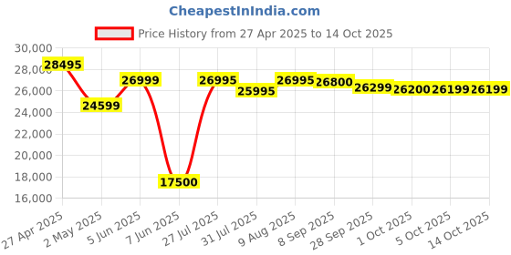 amazon.in Exide Inverter & Battery Combo - Invamaster IMTT 2000 12V 200Ah Tubular Battery (60 Months Warranty) With Inverterz GQP 12V 1125VA Pure Sine Wave (42 Months Warranty) Price History Graph from 27 Apr 2025 to 14 Oct 2025