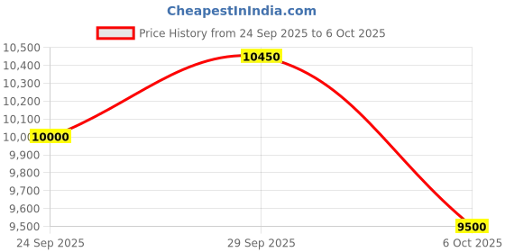 amazon.in EXIDE INVERTERZ GQP(GQP12V1450) 1450 VA 12V DSP Based Pure Sine Wave Inverter for Home, Office and Shop Price History Graph from 24 Sep 2025 to 6 Oct 2025