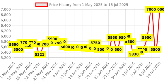 amazon.in EXIDE INVERTERZ Star(STAR12V1125) 12V Microcontroller Based Pure Sine Wave Inverter for Home, Office and Shop exide Price History Graph from 1 May 2025 to 16 Jul 2025