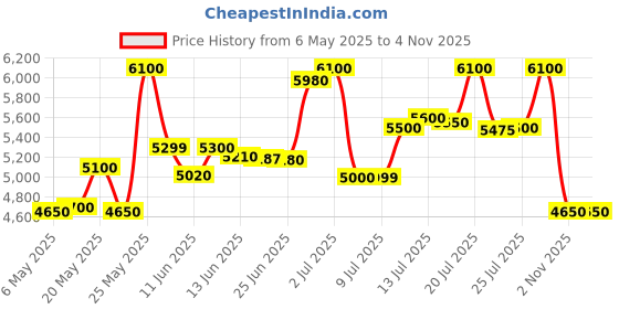 amazon.in EXIDE INVERTERZ Star(STAR12V900) 12V Microcontroller Based Pure Sine Wave Inverter for Home, Office and Shop Price History Graph from 6 May 2025 to 4 Nov 2025