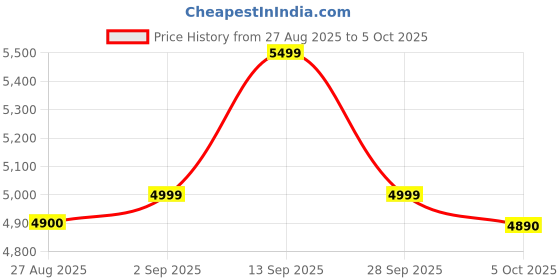 amazon.in EXIDE Magic MAGIC12V875 875VA Square Wave Inverter | PLEX Technology, Smart Charging, 42-Month Warranty | Ideal for Home & Office Use Price History Graph from 27 Aug 2025 to 5 Oct 2025
